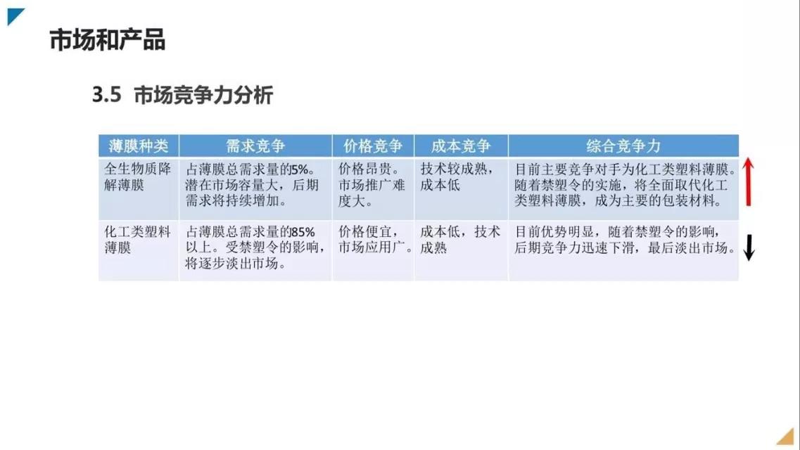 邦盟匯駿融資商業(yè)計(jì)劃書-全生物質(zhì)降解薄膜循環(huán)經(jīng)濟(jì)產(chǎn)業(yè)項(xiàng)目