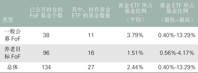 《中國公募FoF為何投資黃金》中篇