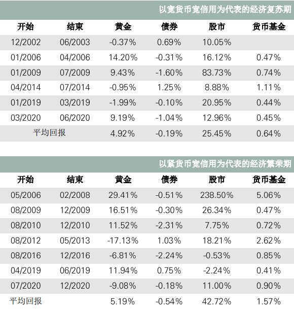 《中國公募FoF為何投資黃金》中篇