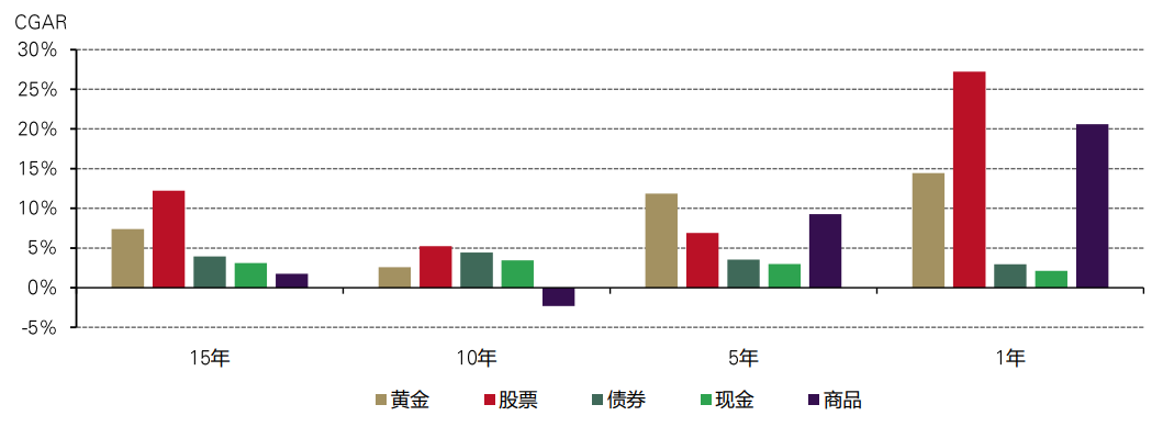 《中國公募FoF為何投資黃金》中篇